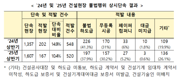 2024년 및 2025년 건설현장 불법행위 상시단속 결과(자료=국토교통부)