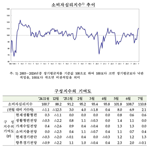 2025년 7월 소비자동향조사 결과(자료=한국은행)