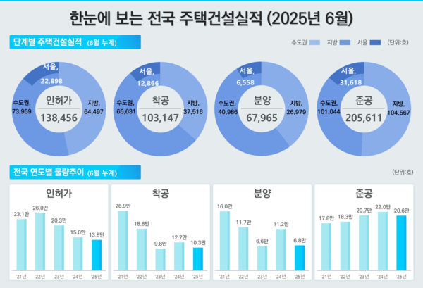 2025년 6월 주택 통계(자료=국토교통부)