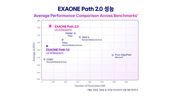 [이미지] 엑사원 패스 2.0 성능 비교(자료=LG)