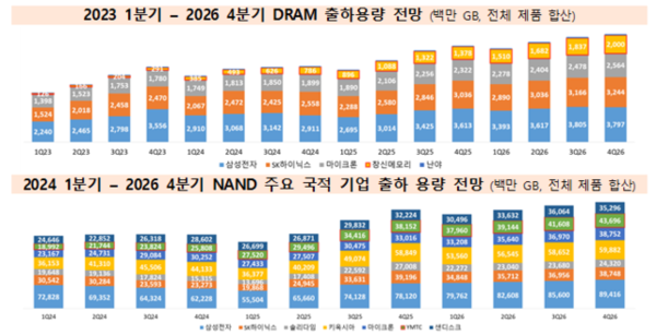 DRAM&nbsp;&&nbsp;NAND&nbsp;주요 국적기업 영업실적·출하용량 추이. 산업연 제공