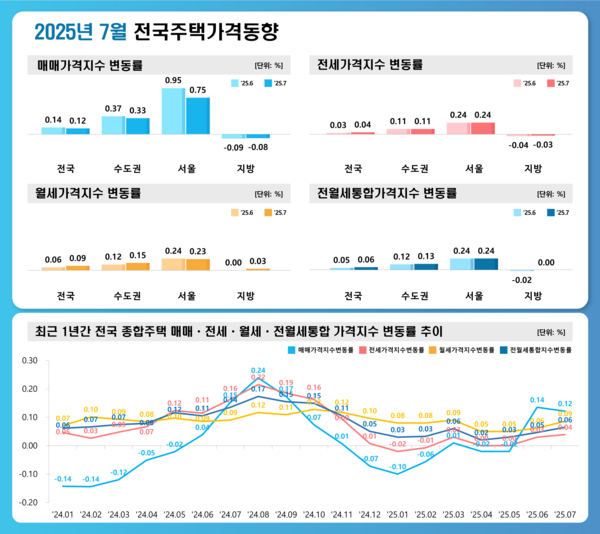 2025년 7월 전국주택가격동향(자료=한국부동산원)