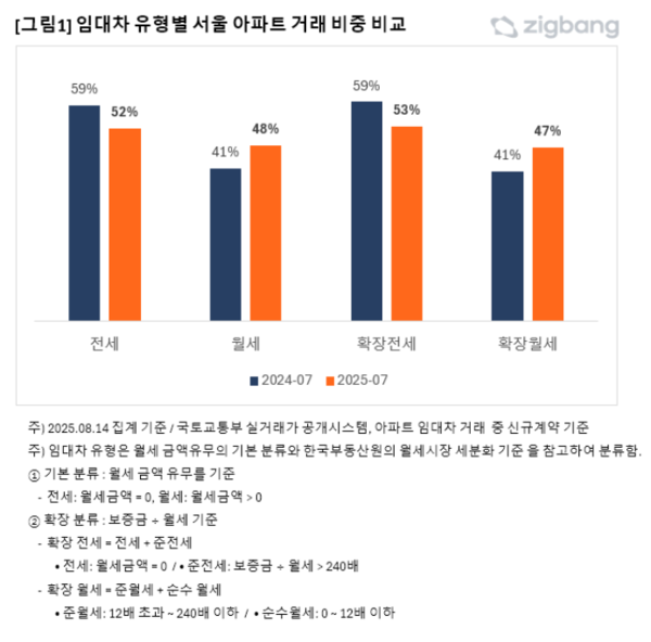 임대차 유형별 서울 아파트 거래 비중 비교(자료=직방)