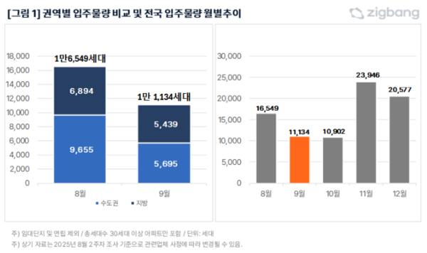 권역별 입주물량 비교 및 전국 입주물량 월별 추이(자료=직방)