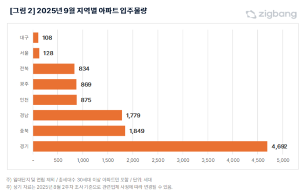 2025년 9월 지역별 아파트 입주물량(자료=직방)