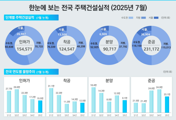 2025년 7월 한눈에 보는 전국 주택건설실적(자료=국토교통부)