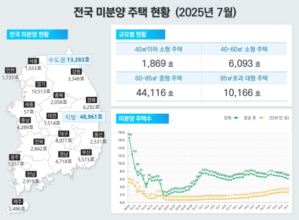 2025년 7월 전국 미분양 주택 현황(자료=국토교통부)