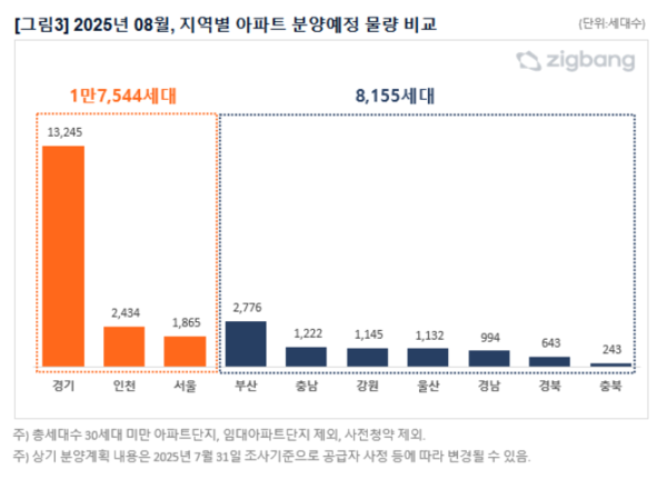 2025년 8월 지역별 아파트 분양예정 물량 비교(자료=직방)