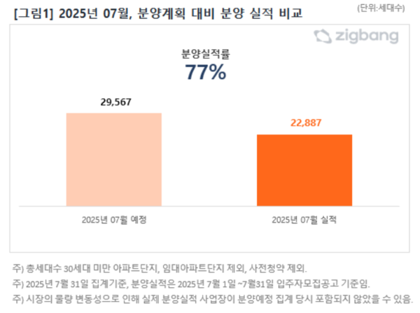 2025년 7월 분양계획 대비 분양 실적 비교(자료=직방)