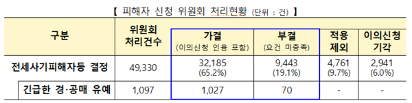 전세사기 피해자 신청 위원회 처리 현황(자료=국토교통부)