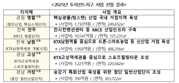 2025년 투자선도지구 사업 선정 결과(자료=국토교통부)