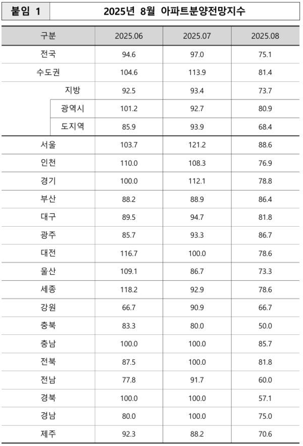 2025년 8월 전국 아파트 분양전망지수(자료=주택산업연구원)