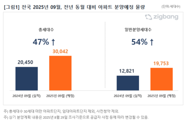 전국 2025년 9월 전년 동월 대비 아파트 분양예정 물량(자료=직방)