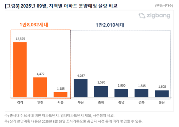 2025년 9월 지역별 아파트 분양예정 물량 비교(자료=직방)