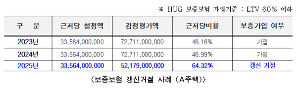 보증보험 갱신거절 사례(자료=서울시)