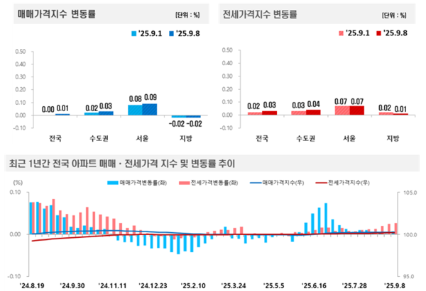2025년 9월 2주 주간 아파트가격 동향(자료=한국부동산원)