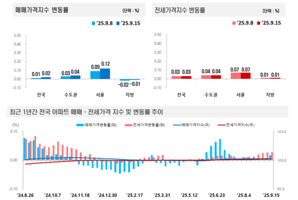 2025년 9월 3주 주간 아파트가격 동향(자료=한국부동산원)