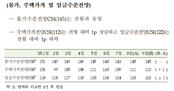 2025년 9월 소비자동향조사 결과 중 물가, 주택가격 및 임금수준전망(자료=한국은행)