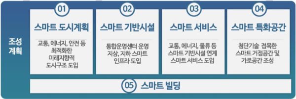 용산국제업무지구 스마트도시 추진계획 조성계획(자료=서울시)