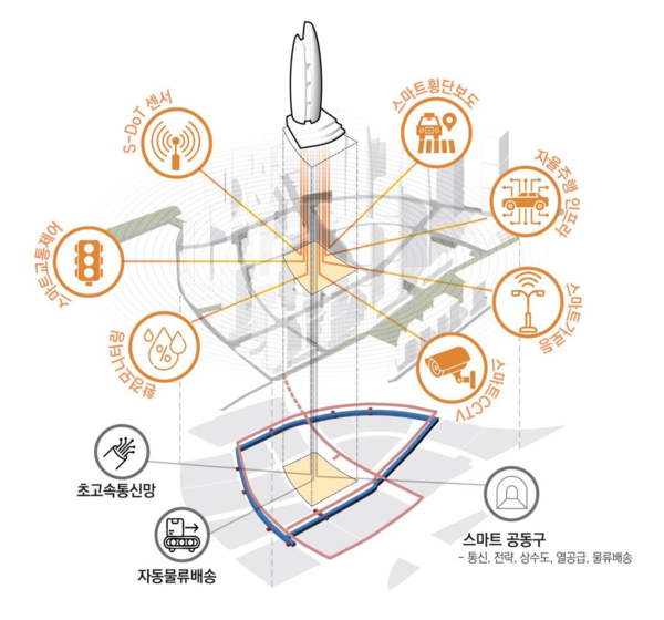 통합운영센터 중심의 스마트 인프라 구성 개념도(자료=서울시)