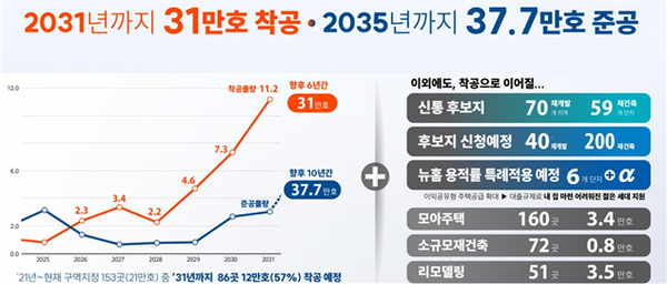 서울시 신통기획 2.0 계획안(자료=서울시)