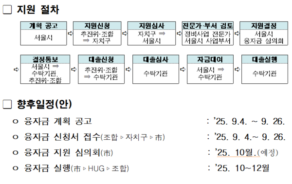 2025년 서울시 정비사업 융자금 추가 지원 절차 및 향후 일정(자료=서울시)