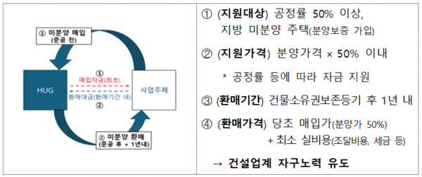 지방 미분양 안심환매 사업 개요(자료=국토교통부)