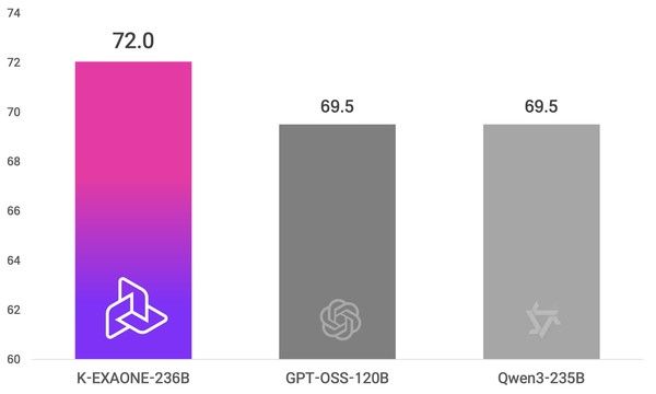 독파모 1차 공통 벤치마크 13종 기준 K-엑사원과 미국과 중국 모델 성능 비교(자료=(주)LG)