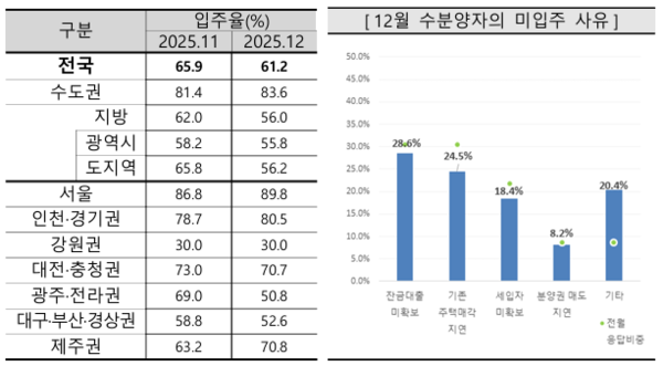 2026년 1월 아파트입주전망지수(자료=주택산업연구원)
