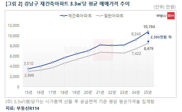 강남구 재건축 아파트&nbsp;3.3㎡당 평균 매매가격 추이(자료=부동산R114)