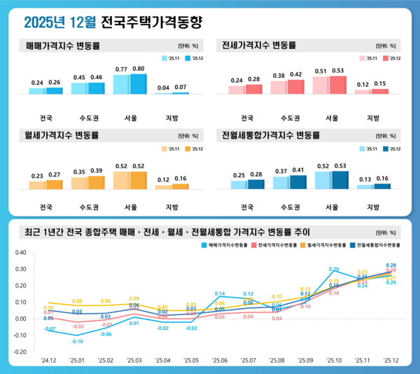 2025년 12월 전국주택가격동향조사 결과(자료=한국부동산원)