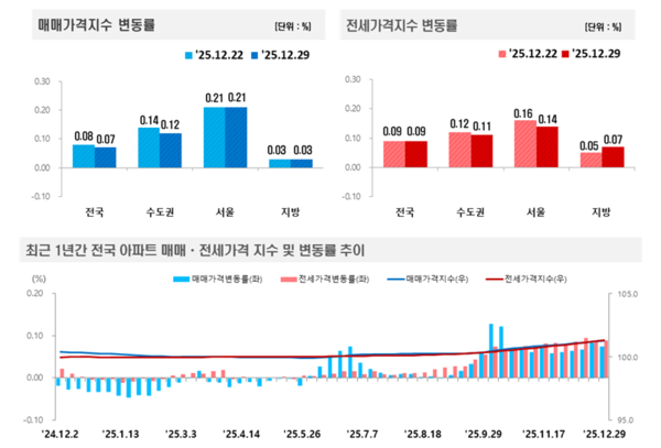 2025년 12월 5주 주간 아파트가격 동향(자료=한국부동산원)
