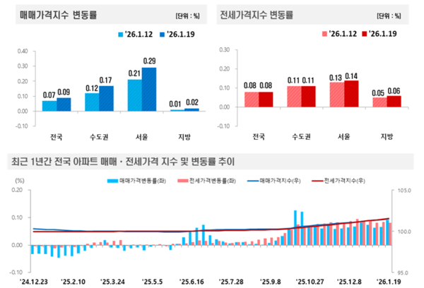 2026년 1월 3주 주간 아파트가격 동향(자료=한국부동산원)