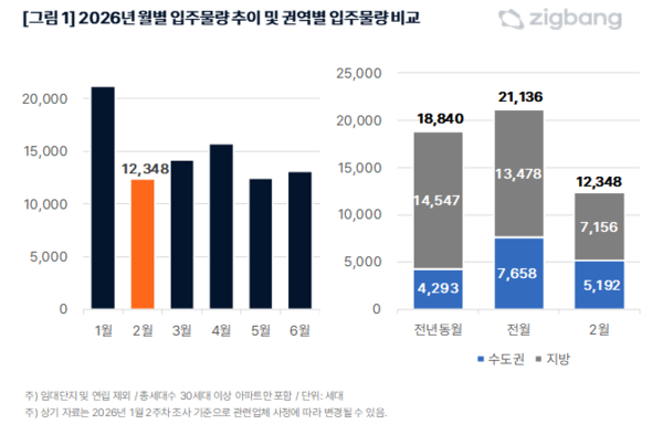 2026년 월별 입주물량 추이 및 권역별 입주 물량 비교(자료=직방)