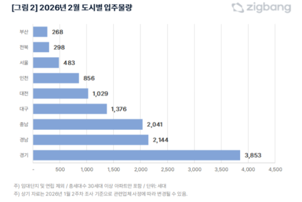 2026년 2월 도시별 입주물량(자료=직방)