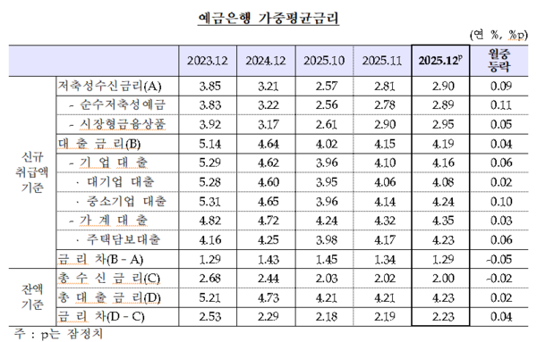 2025년 12월 예
