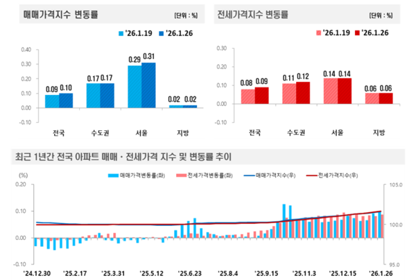 2026년 1월 4주 주간 아파트가격 동향(자료=한국부동산원)