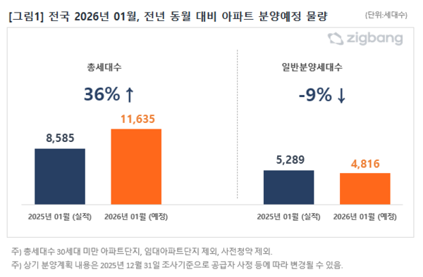 2026년 1월 전국 전년 동월 대비 아파트 분양 예정 물량(자료=직방)