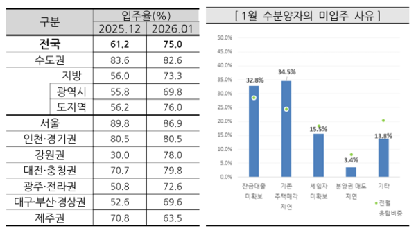 2026년 2월 아파트 입주전망지수(자료=주택산업연구원)