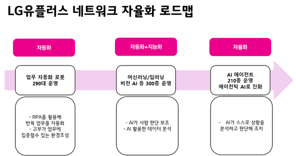 LG유플러스 네트워크 자율화 로드맵(자료=LG유플러스)