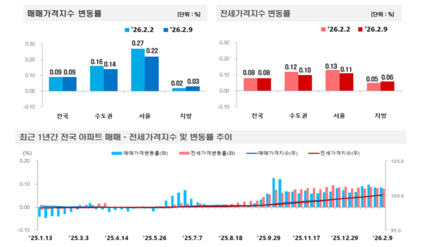 2026년 2월 2주 주간 아파트가격 동향(자료=한국부동산원)