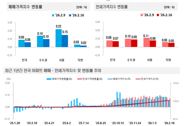 2026년 2월 3주 주간 아파트가격 동향(자료=한국부동산원)