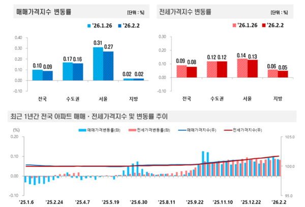 2026년 2월 1주 주간 아파트가격 동향(자료=한국부동산원)