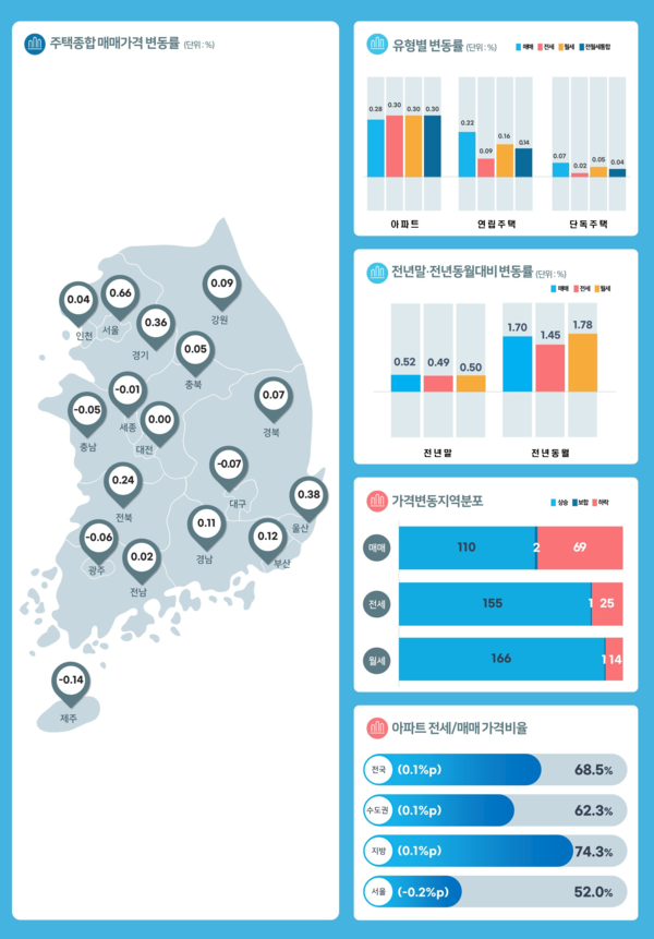 2026년 2월 전국 주택 가격 동향 조사(자료=한국부동산원)