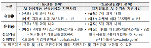 국토교통 AX(AI Transformation) 사업