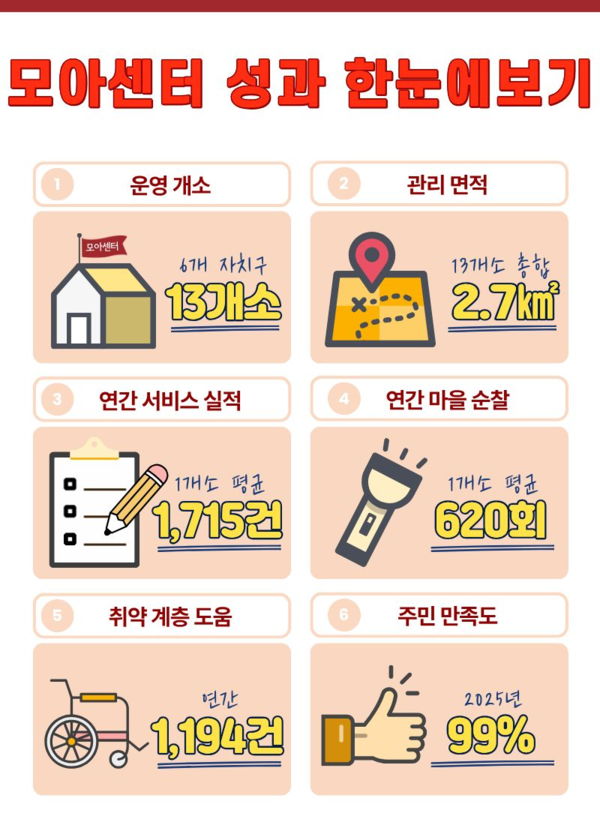 2025년 기준&nbsp;모아센터 운영 성과(자료=서울시)
