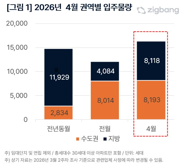 2026년 4월 권역별 입주물량(자료=직방)