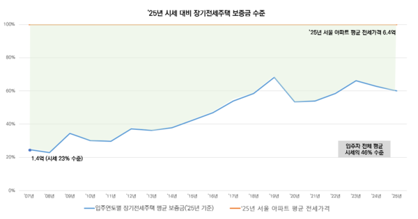 2025년 시세 대비 장기전세주택 보증금 수준(자료=서울시)