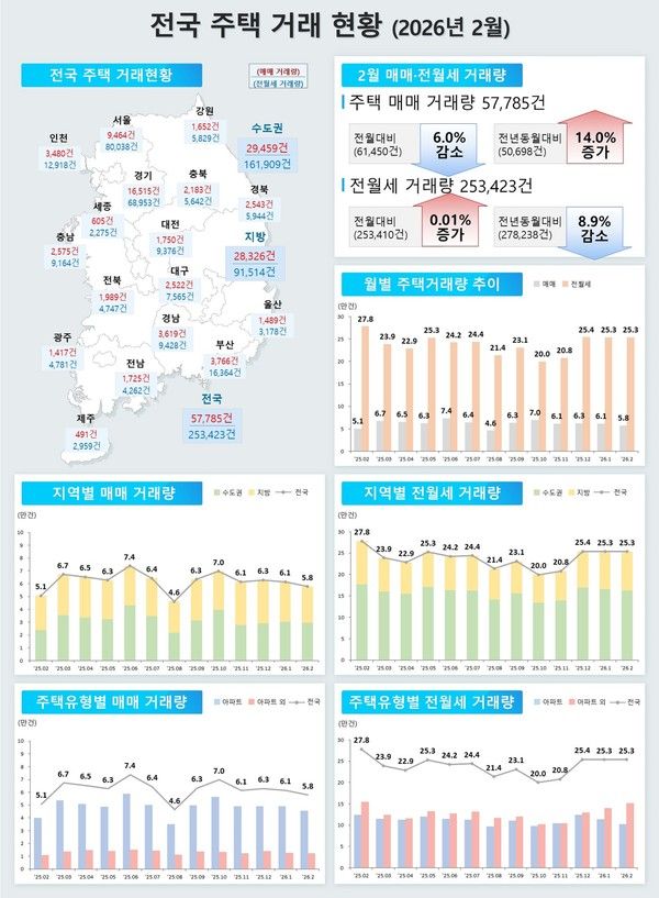 2026년 2월 전국 주택 거래 현황(자료=국토교통부)