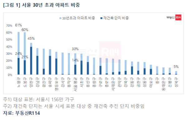 서울 30년 초과 아파트 비중(자료=부동산R114)